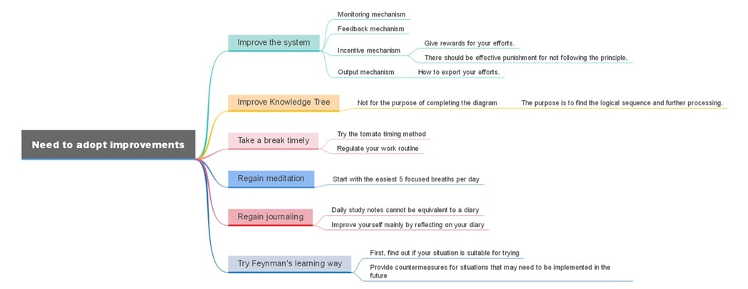 acceptance of improvement-diagram