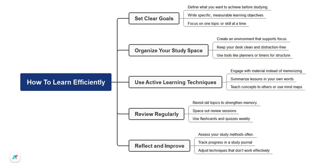 learn efficiently-diagram