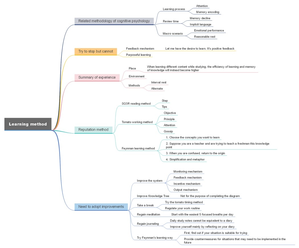 learning method-diagram