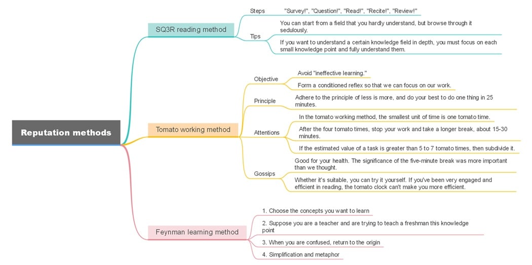 reputation method-diagram