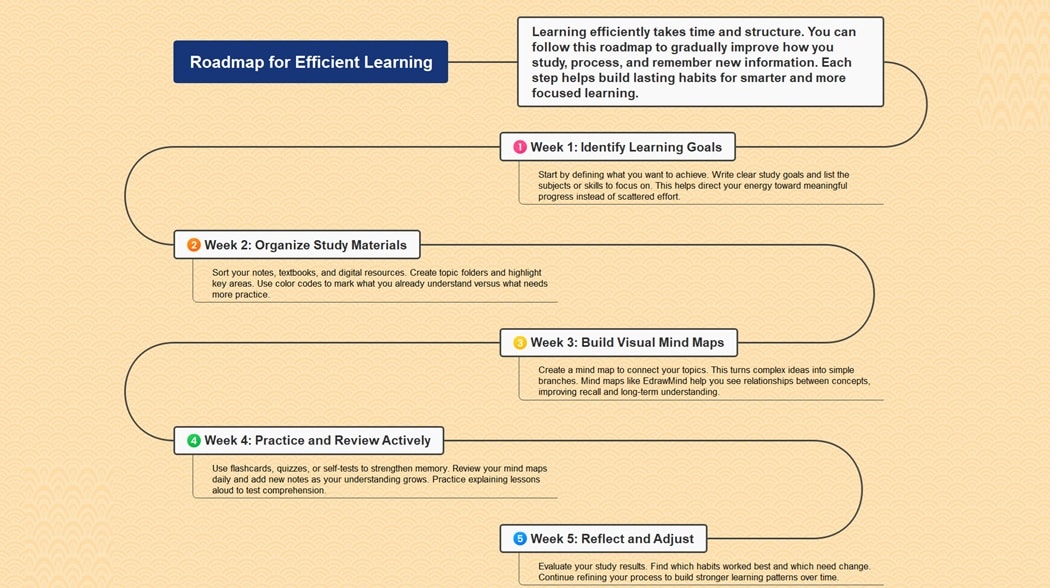 roadmap to learning-diagram