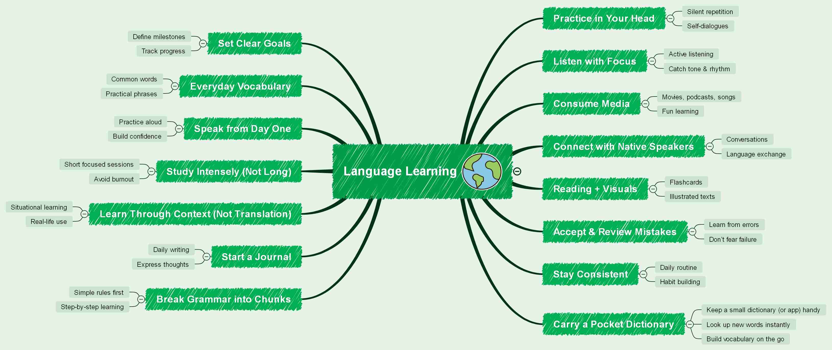 learn-language-fast-mind-map