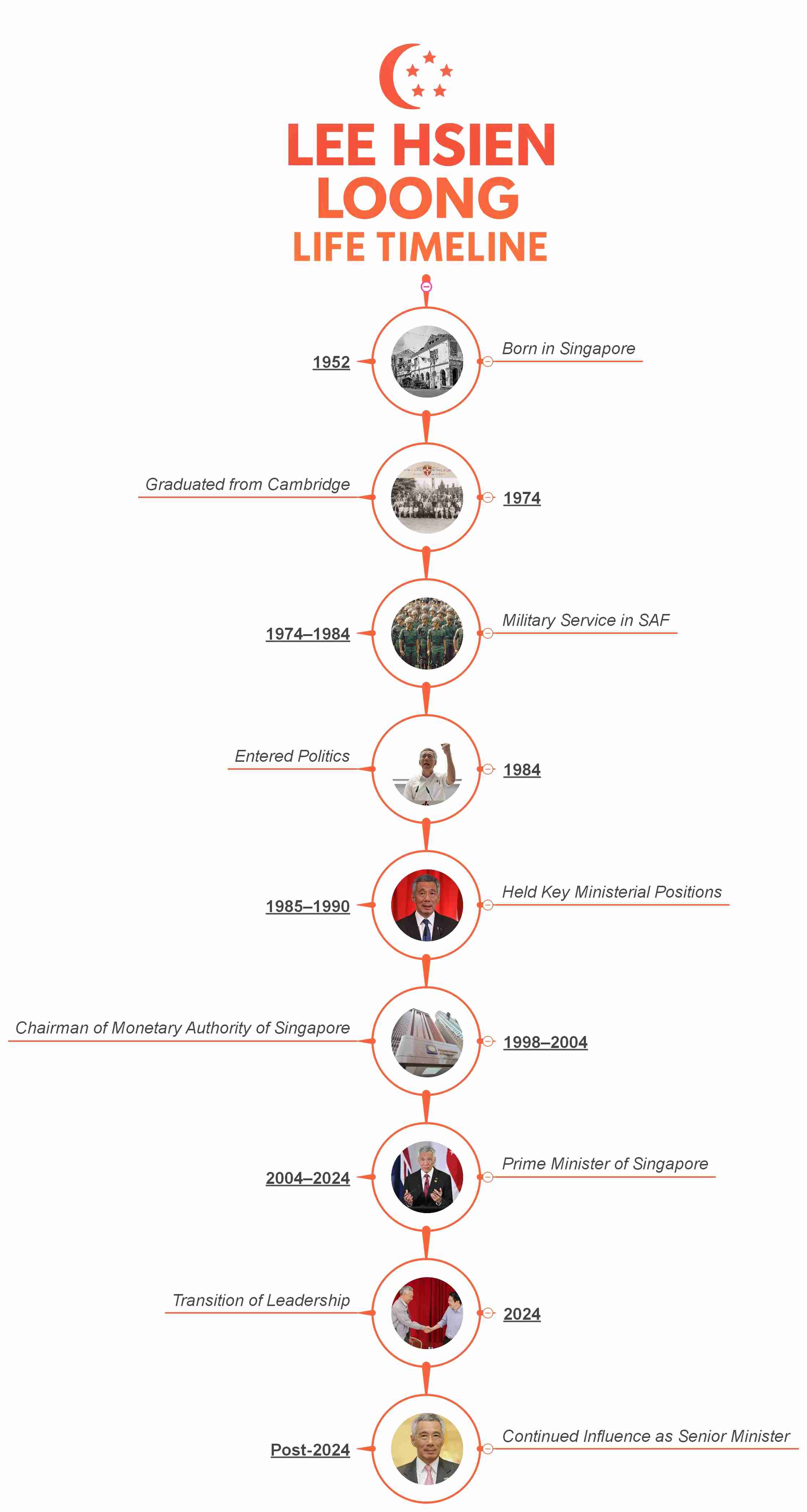 lee hsien loong life timeline
