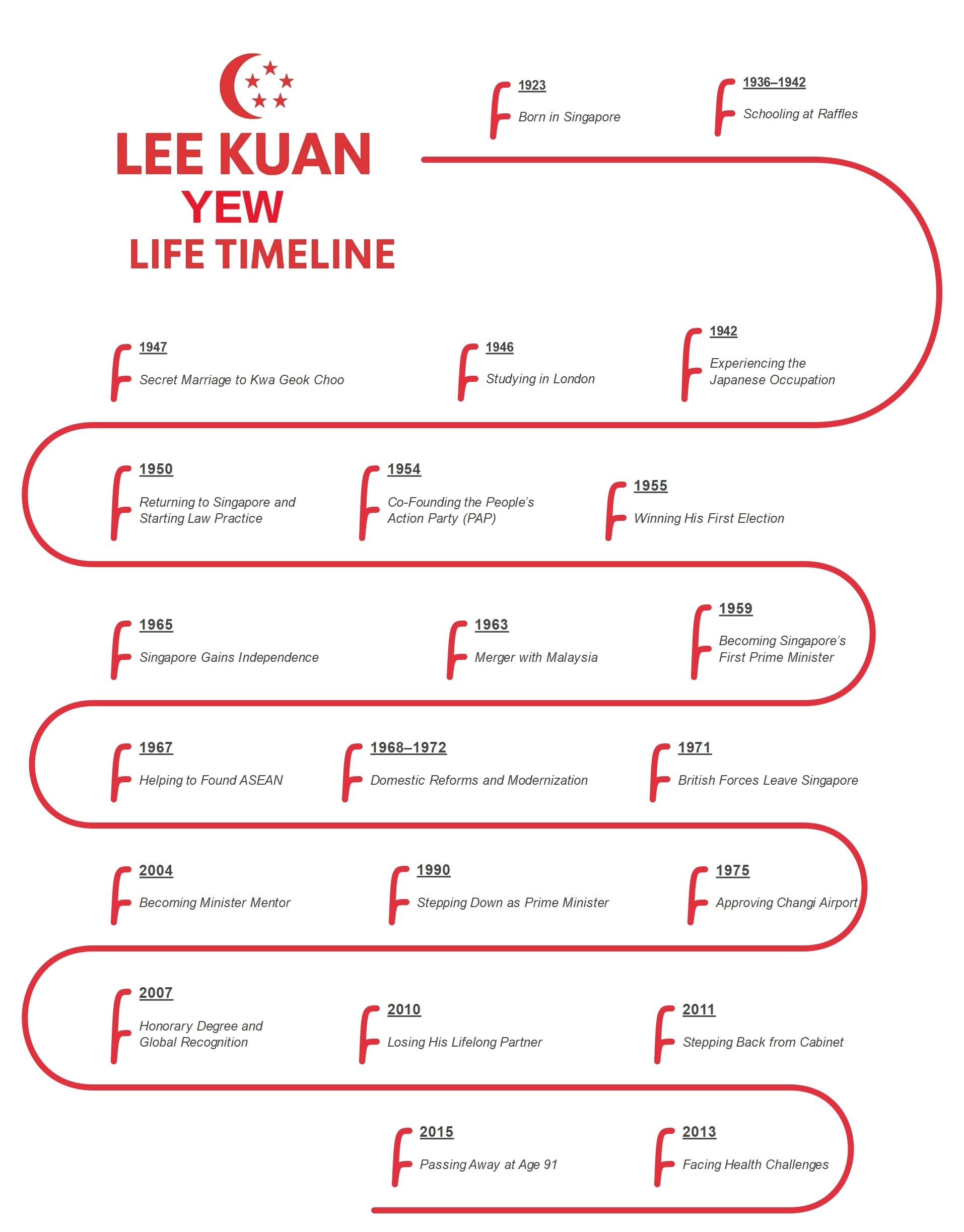 lee kuan yew life timeline