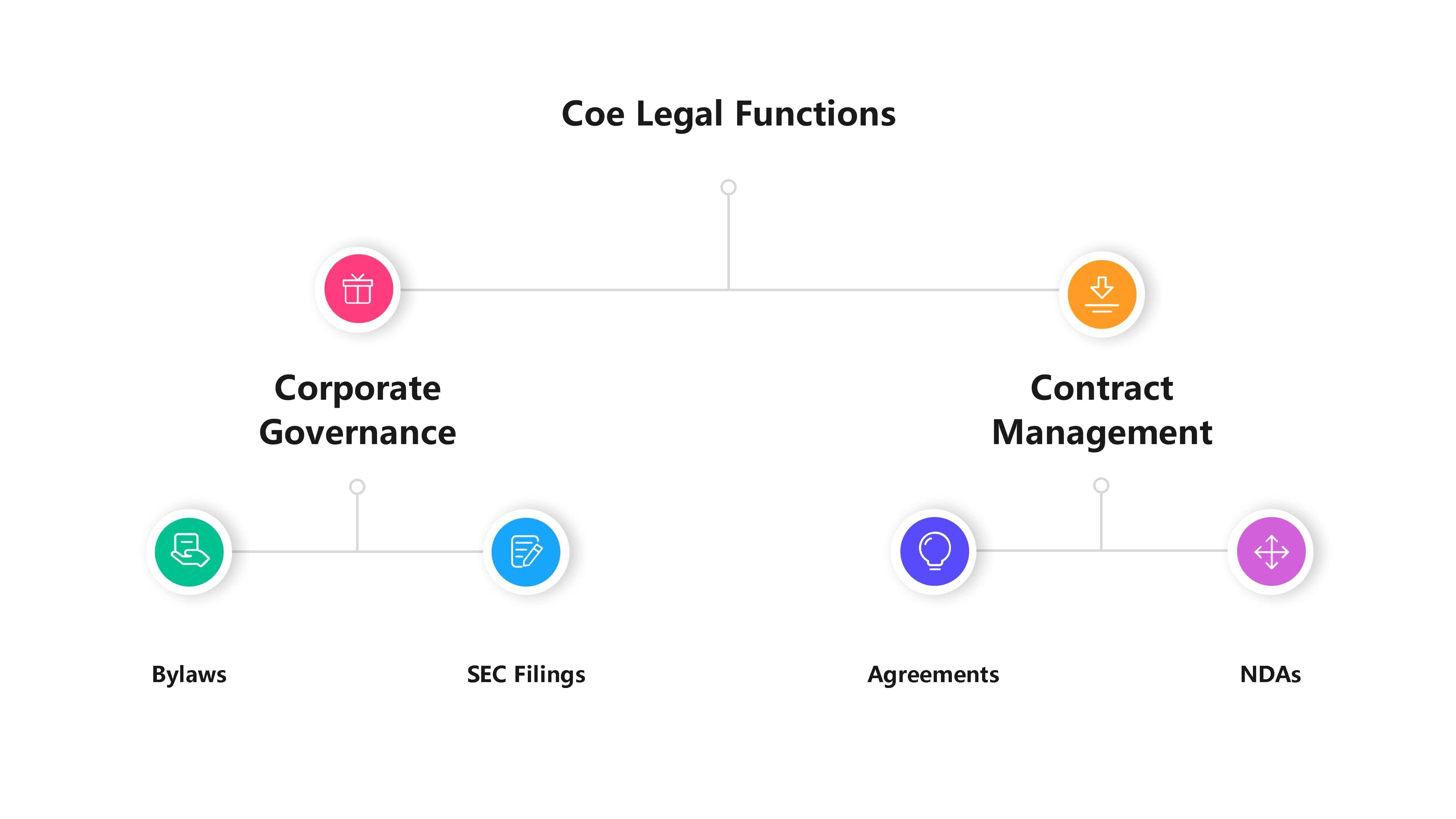 core legal functions