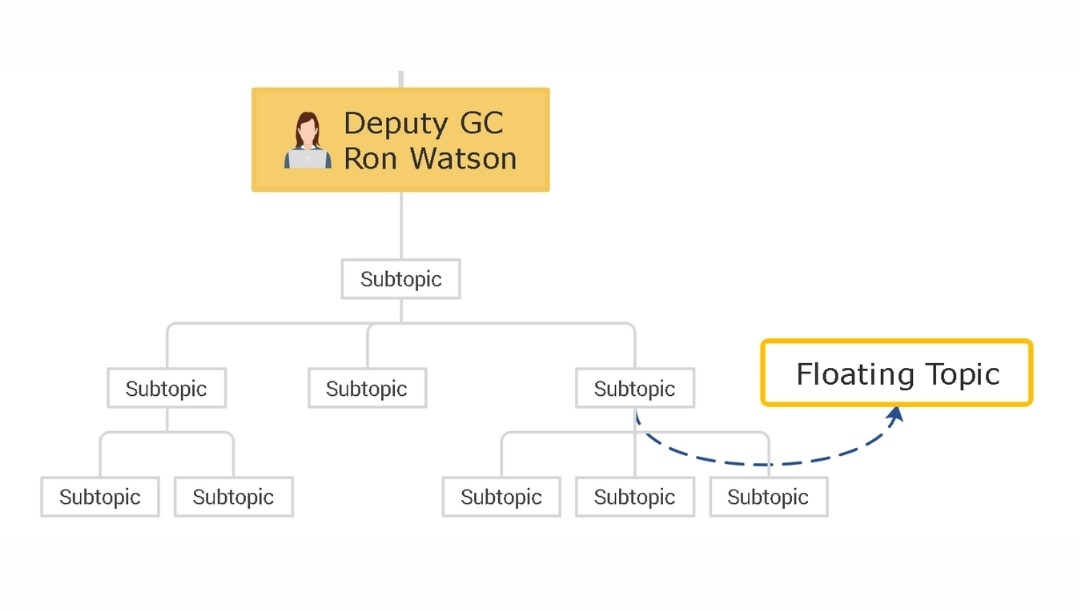 make org chart in edrawmind