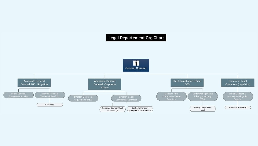 legal department organizational chart