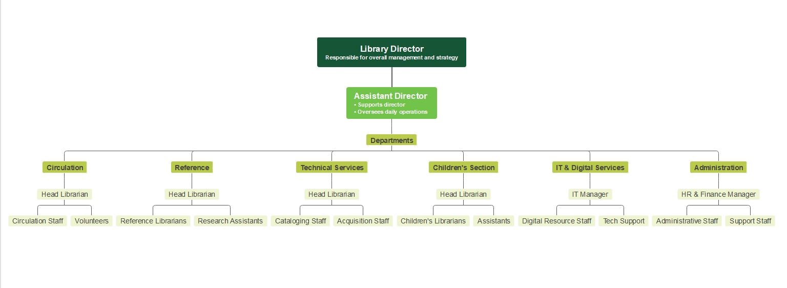 library org chart