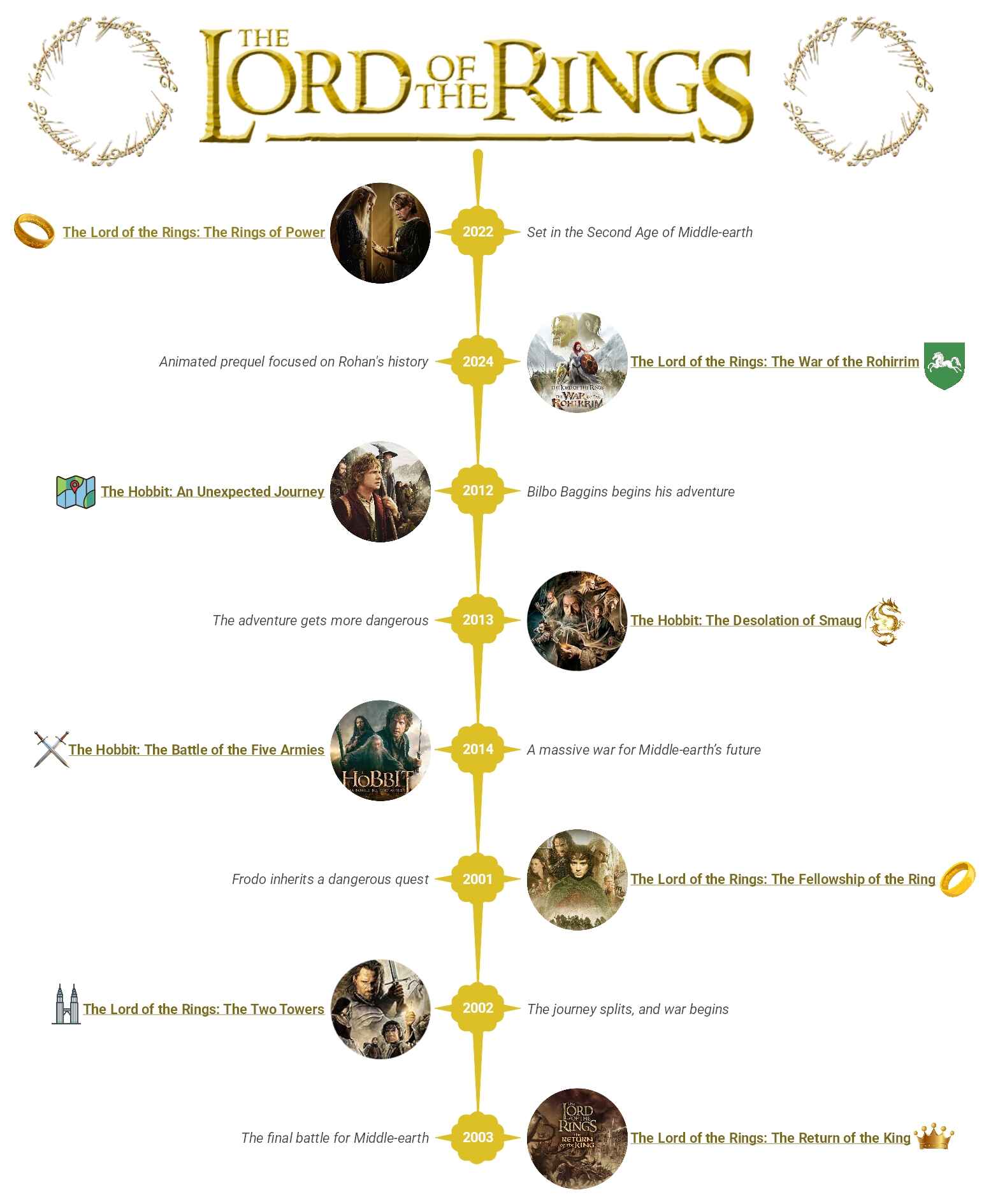 lord of the rings timeline