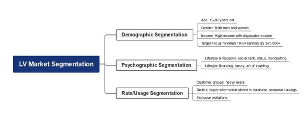louis-vuitton-market-segmentation