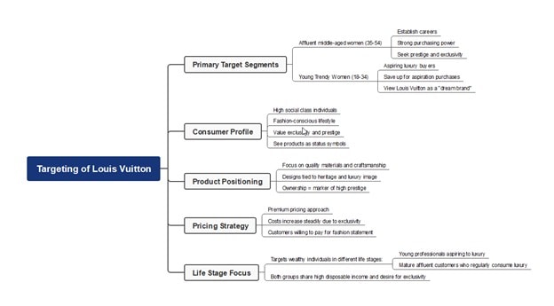 louis-vuitton-targeting-strategies