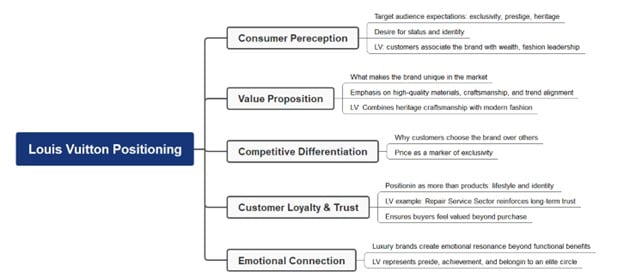 louis-vuitton-positioning-strategies