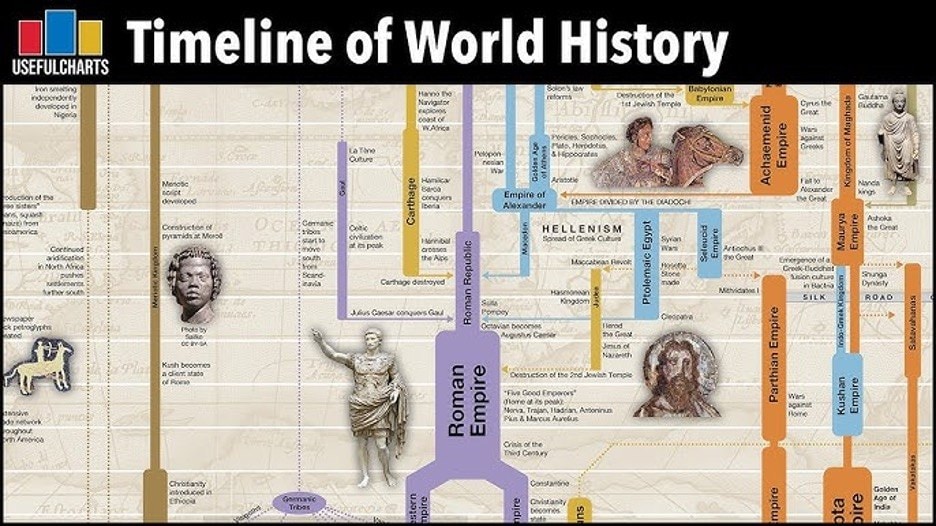 timeline of world history