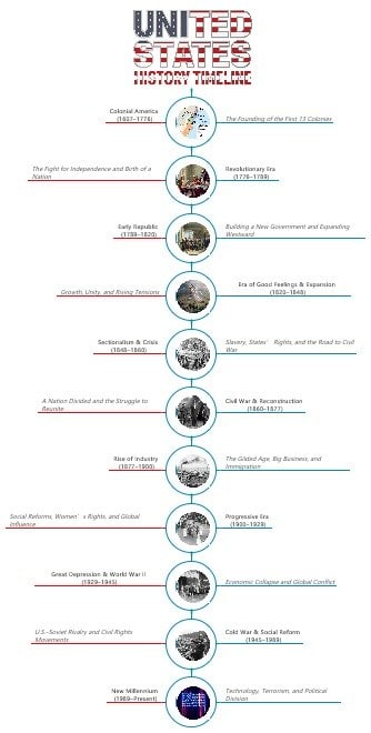 us history timeline
