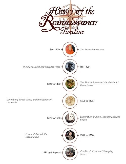 renaissance history timeline