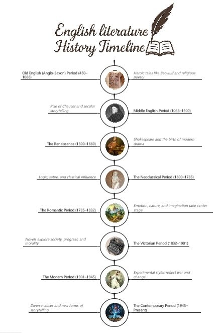 english literature history timeline