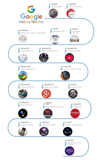 google history timeline