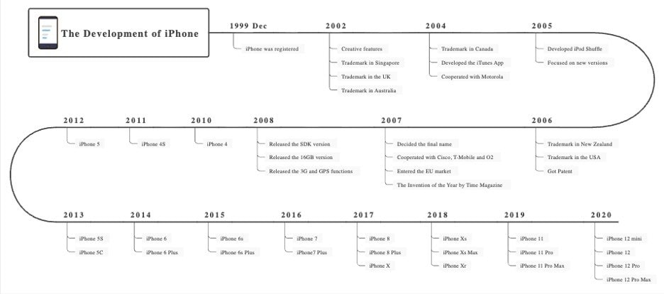 iPhone history timeline