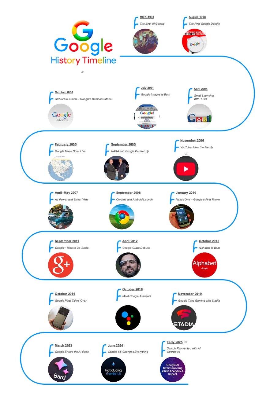 google history timeline