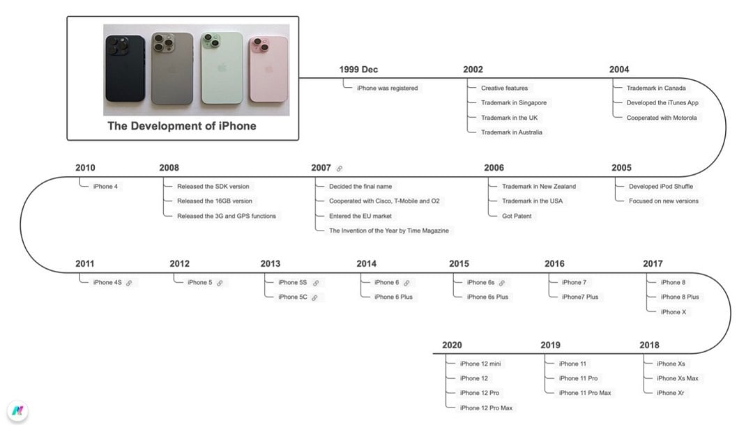 iphone history timeline