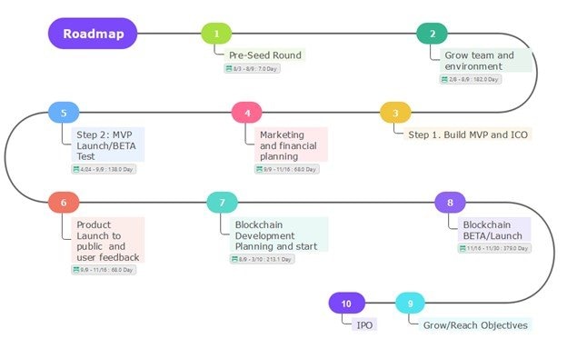blockchain timeline