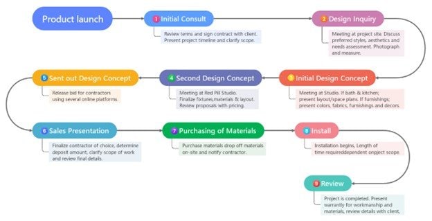 product launch timeline