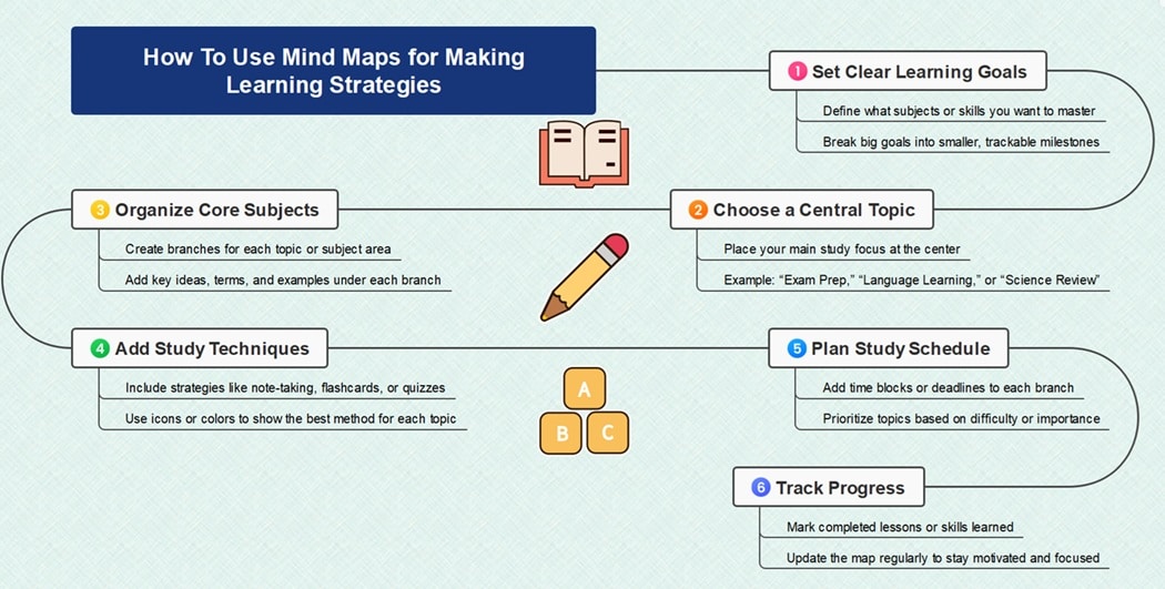 learning-with-mind-maps