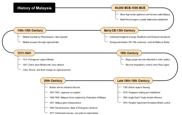 History of Malaysia