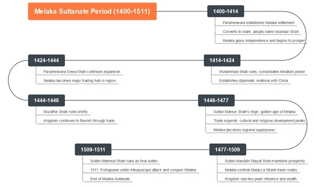 melaka sultanate complete timeline