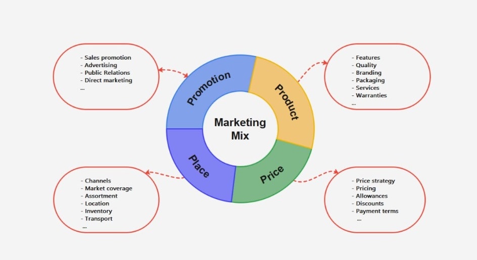 4 ps of marketing mix example