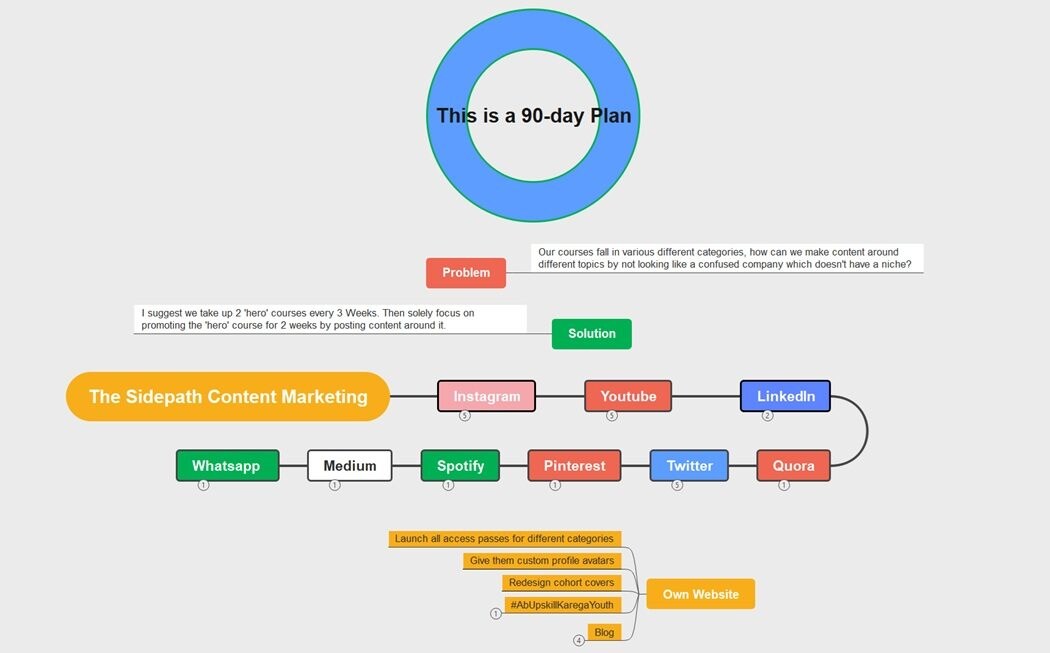 90 day sidepath content marketing plan