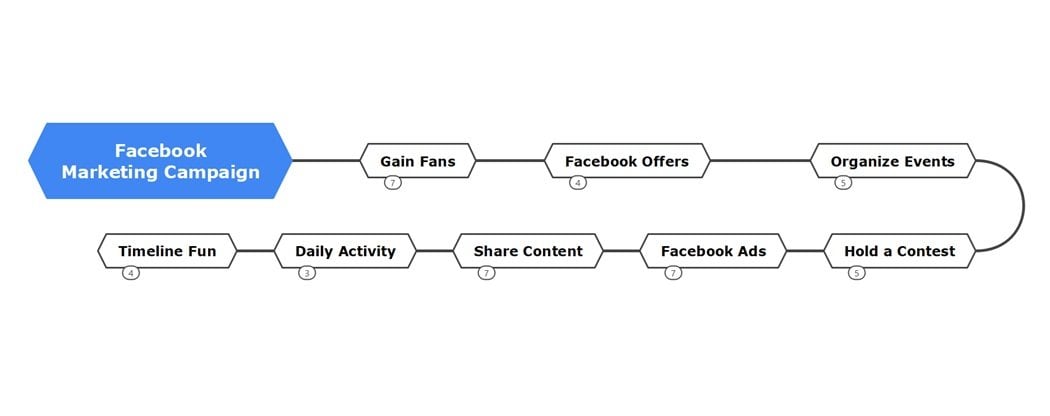 timeline of facebook marketing campaign