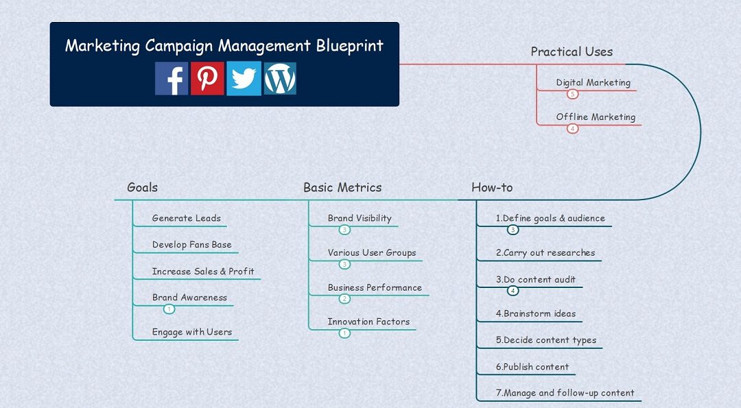 blueprint for marketing management
