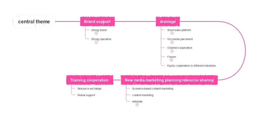 marketing campaign timeline for new media