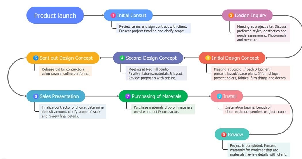 timeline of product launch
