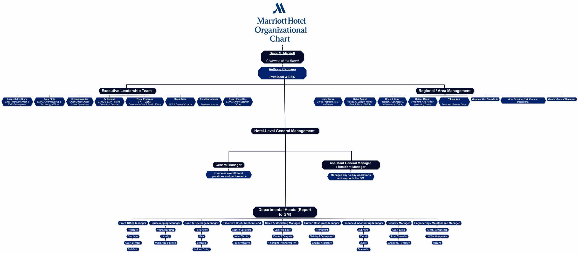 marriott hotel organizational chart