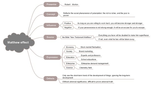 matthew effect - concepts mind map