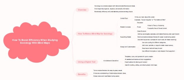 boost efficiency mind map