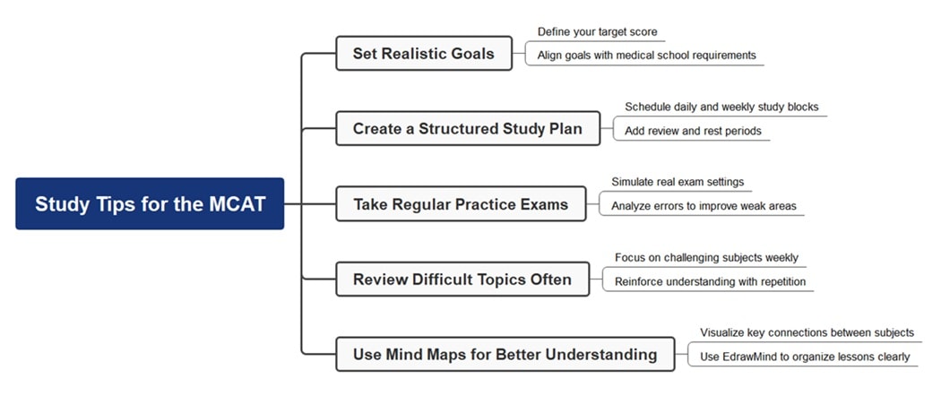 tips diagram for mcat