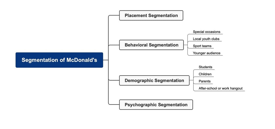 mcdonalds-segmentation-mind-map