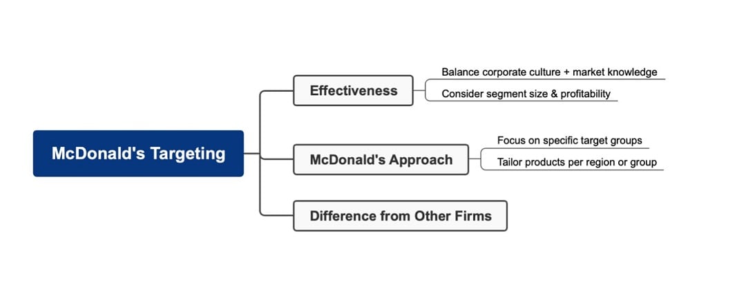 mcdonalds-targeting-mind-map