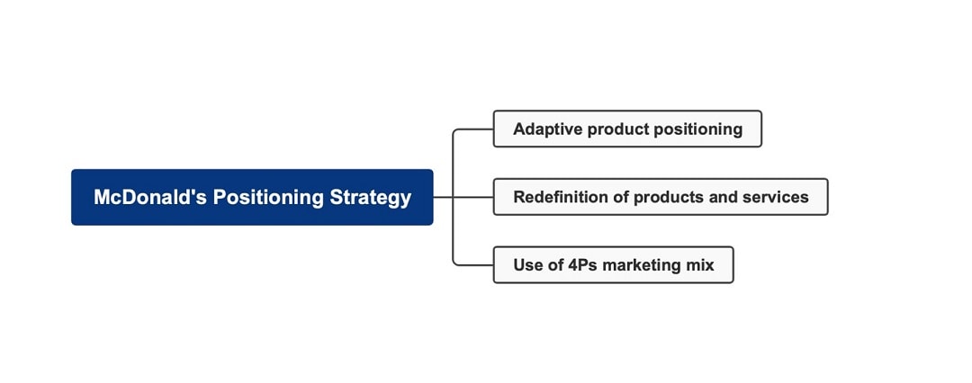 mcdonalds-positioning-mind-map