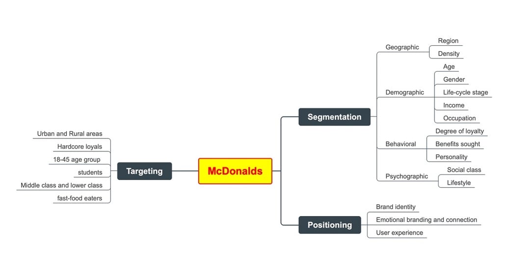 mcdonalds-stp-mind-map