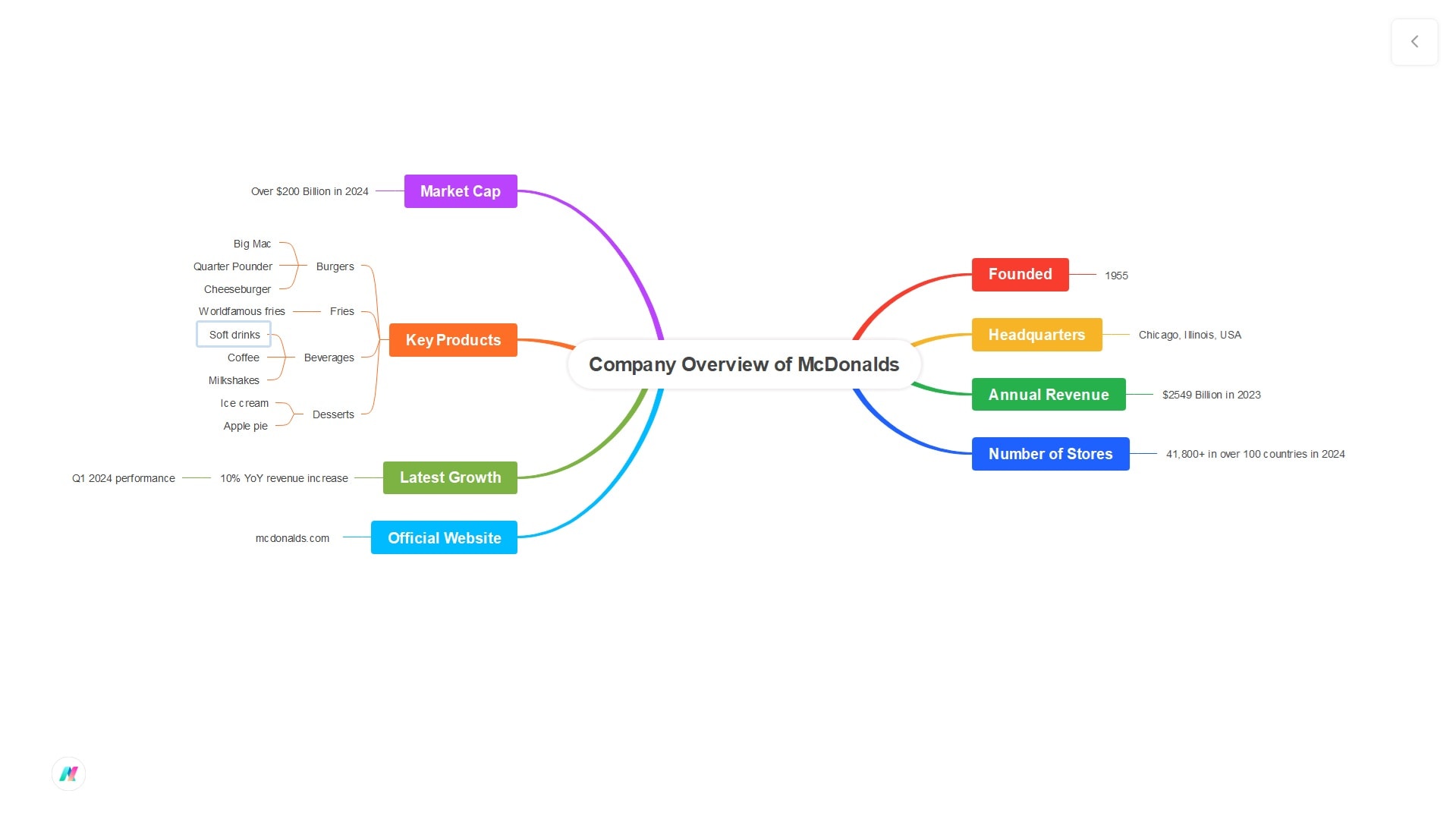mind-map-of-mcdonalds-overview