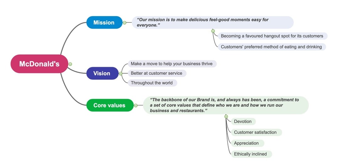 mcdonalds mission vision mind map