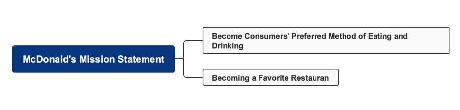 mcdonalds mission mind map