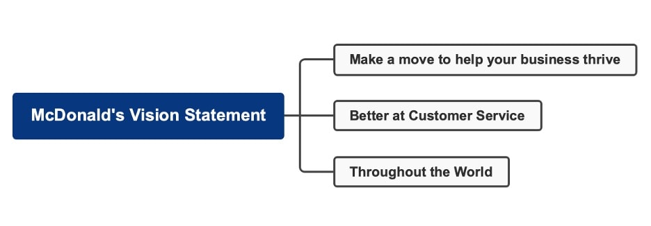 mcdonalds vision mind map