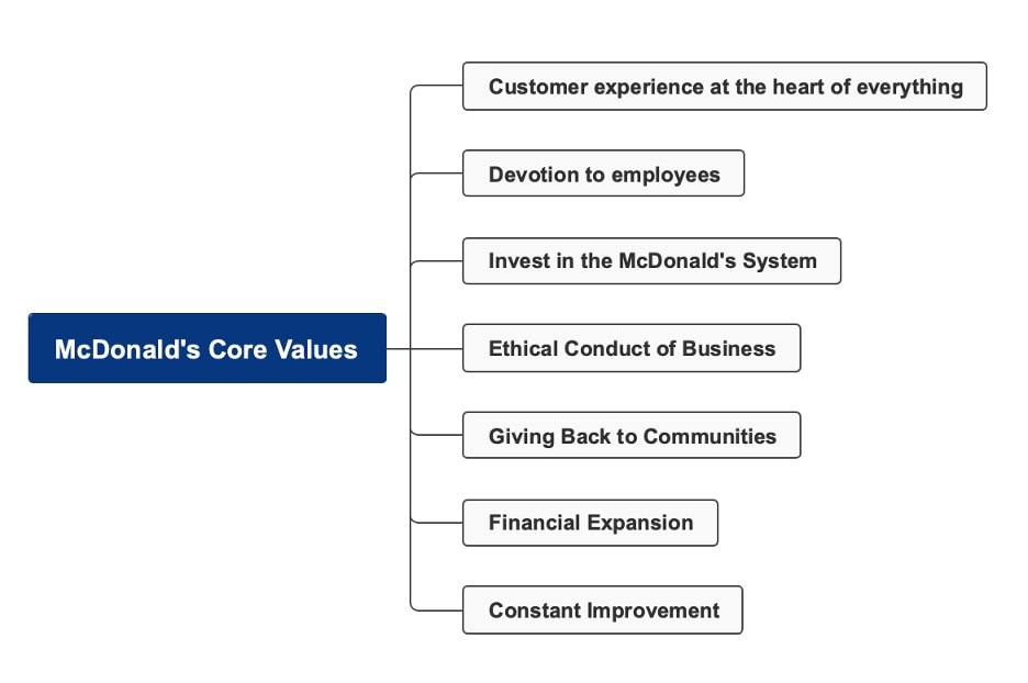 mcdonalds core value mind map