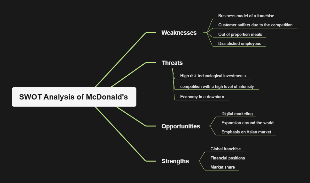 mcdonalds-mind-map