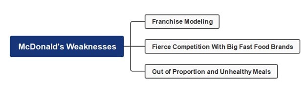 mcdonalds-weaknesses-mind-map